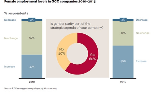 GCC women educated but not gainfully employed: Report