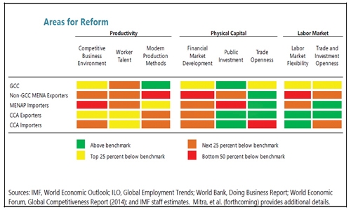GCC can spruce up GDP through reforms