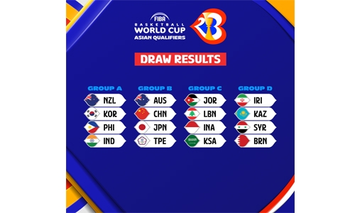 Bahrain in tough group for basketball World Cup qualifiers