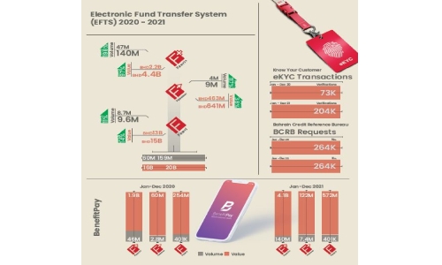 BENEFIT records BD20 billion worth online transactions in 2021