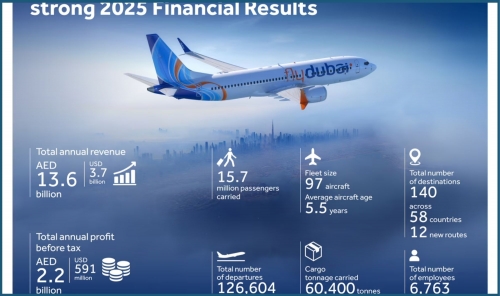 flydubai Hits 15.7M Passengers in 2025