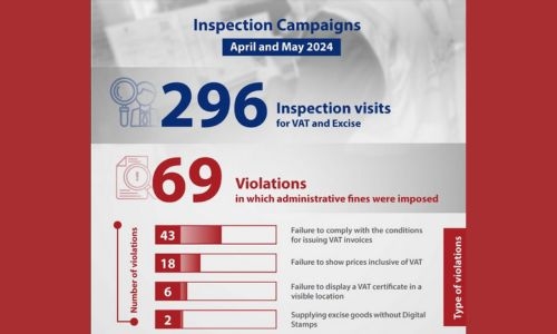 NBR fines 69 tax violators