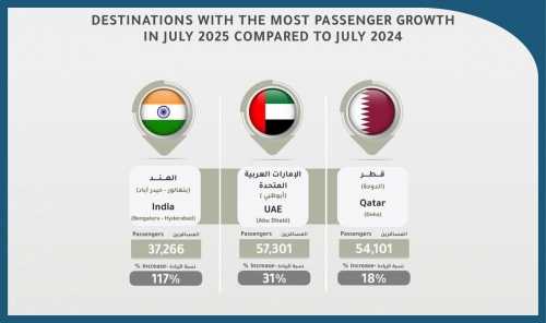 India, UAE, Qatar Key Drivers of Bahrain’s Aviation Boom