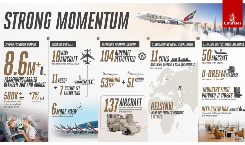 Emirates Enters Winter With Strong Booking Demand Emirates Enters Winter With Strong Booking Demand