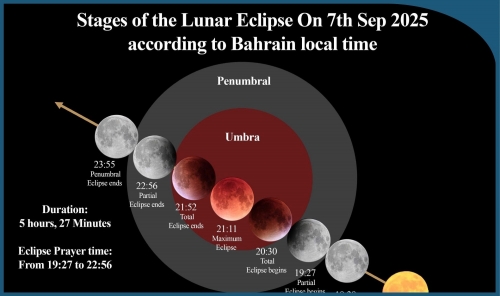 Total Lunar Eclipse to Grace Bahrain’s Skies on Sunday Total Lunar Eclipse to Grace Bahrain’s Skies on Sunday