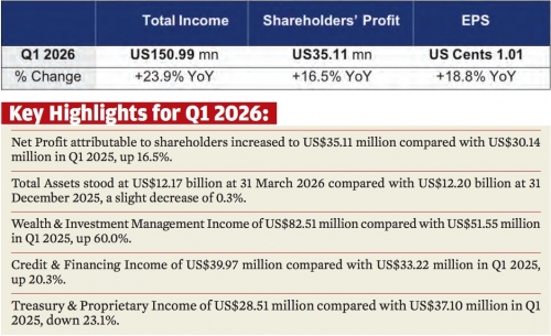GFH Reports Net Profit Attributable to Shareholders of US$35.11 Million In Q1 2026 GFH Reports Net Profit Attributable to Shareholders of US$35.11 Million In Q1 2026