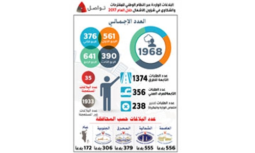 1,968 reports received via Tawasul