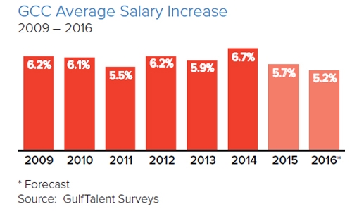 Bahrain to face lowest salary hike in GCC