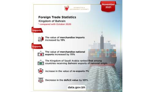 Bahrain exports BD406 Million Worth National Origins in November
