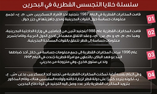  Qatari intelligence spied on Bahrain