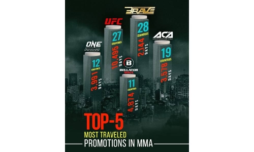 Bahrain-born brand BRAVE CF overtakes UFC's 29 years record as Top MMA organization in the world to be hosted by most countries