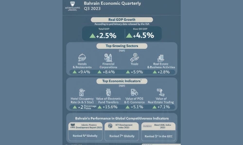 Robust growth in key sectors, FDI flows exceeds BD1.2 billion