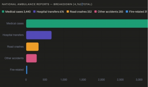 Police patrols handled 1,606 April reports Police patrols handled 1,606 April reports