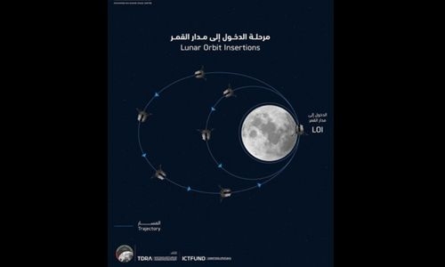 Mohammed Bin Rashid Space Centre confirms successful lunar orbit insertion by Rashid Rover