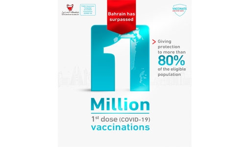More than 80% of Bahrain's eligible population receive first Covid-19 vaccine dose